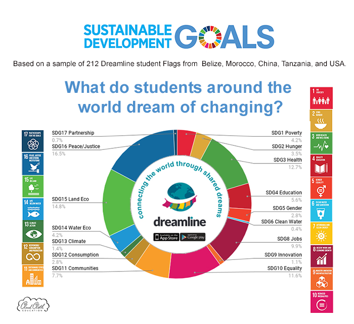 Dreamline SDG Graph(3-c)